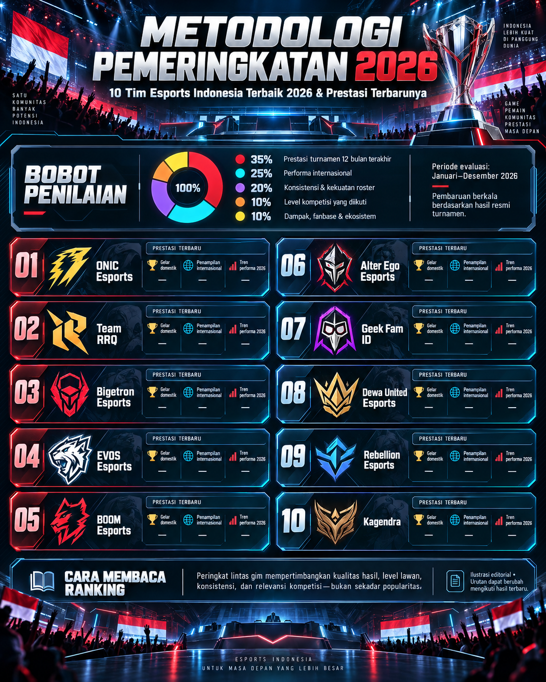 Metodologi Pemeringkatan 2026 - esports